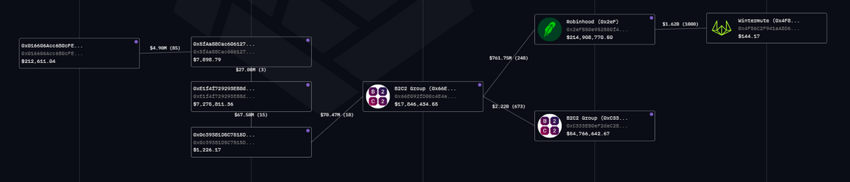 Outgoing transfers from Kendu Inu deployer lead to B2C2 wallets.