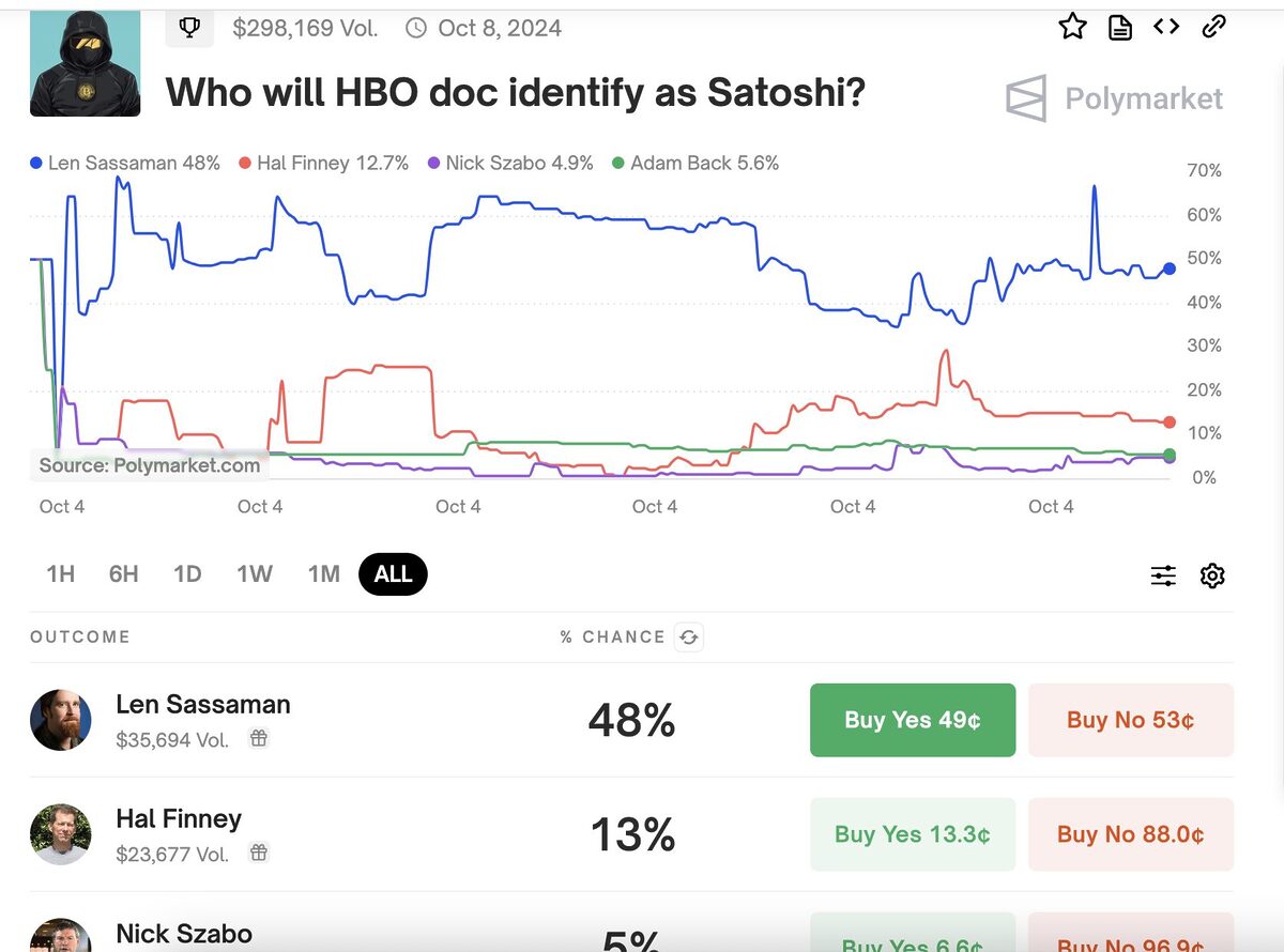Screenshot of Polymarket’s polls on potential candidates for the HBO documentary's Satoshi.