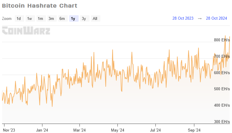 Bitcoin hash rate showing a new ATH in October per CoinWarz.