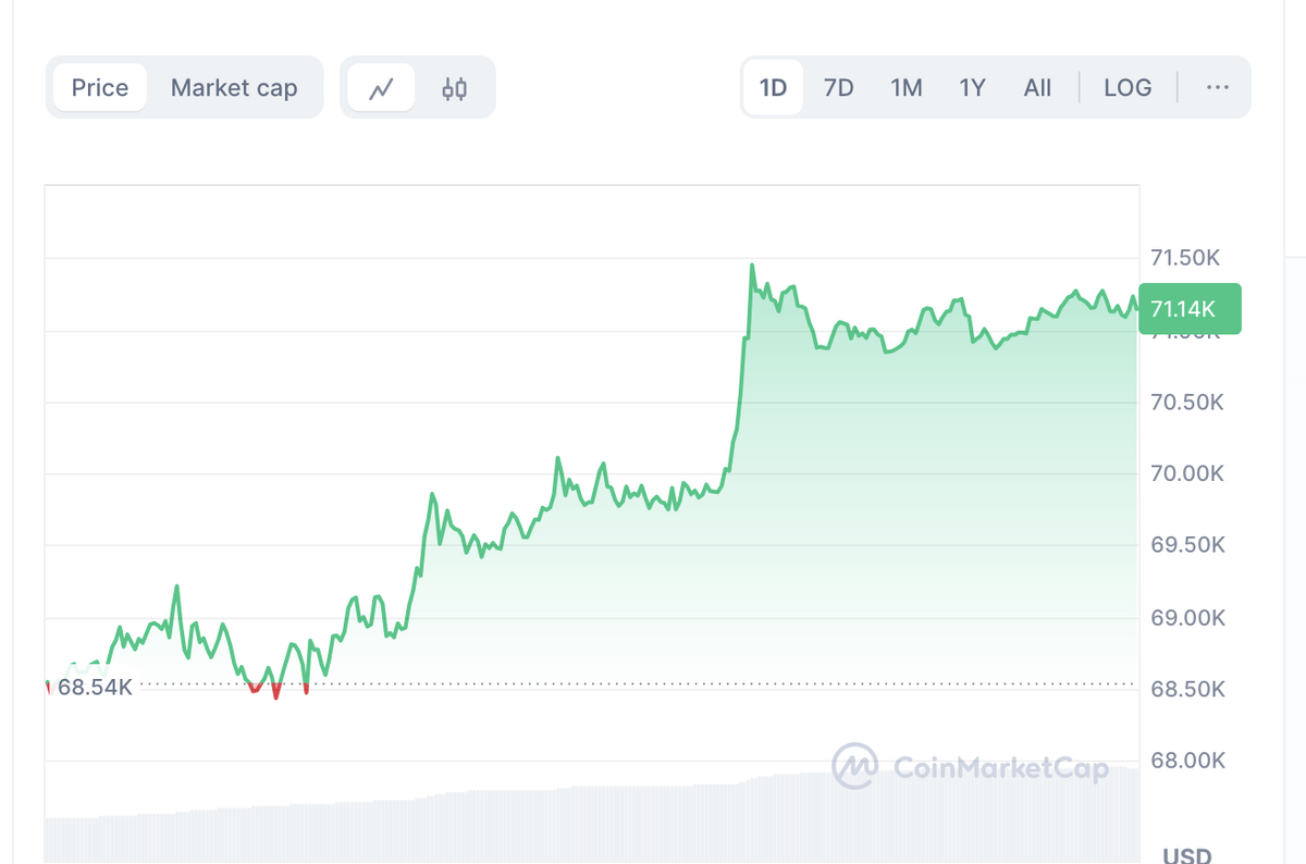 Screenshot of Bitcoin's price chart at $71,000.