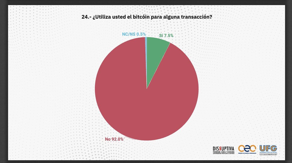 Survey findings on Bitcoin adoption in El Salvador.