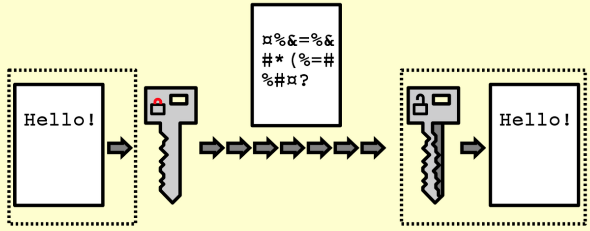 A key on the left with a message saying "Hello", as it enters transit the message becomes a random assortment of characters, when it reaches the recipient's key the message turns back to "Hello."