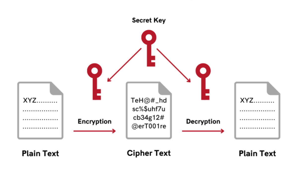 An example of symmetric cryptography. Plain text on the left becomes encrypted and then becomes plain text again on the right. A Secret Key is used for both encryption and decryption.