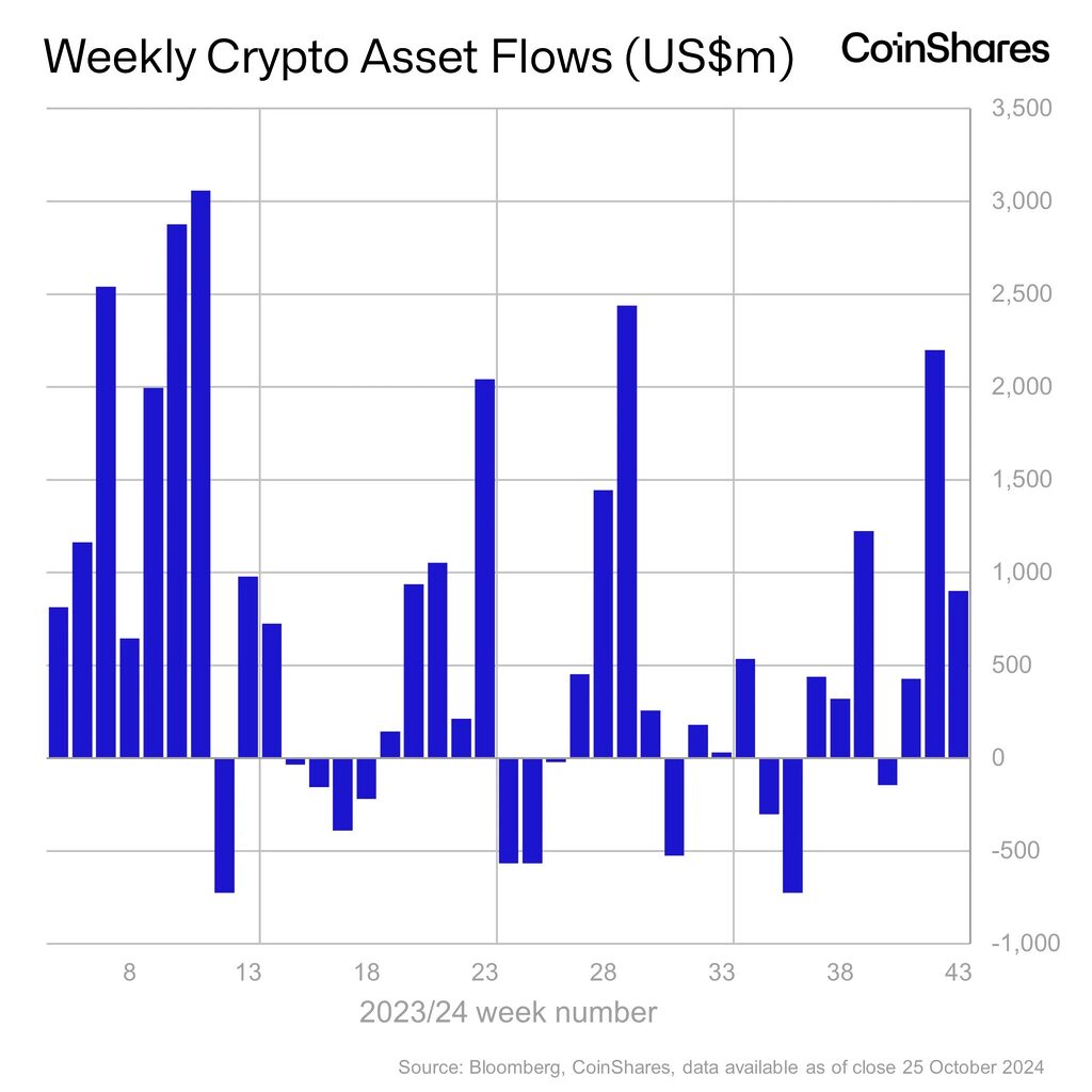 Weekly net crypto ETF inflows.