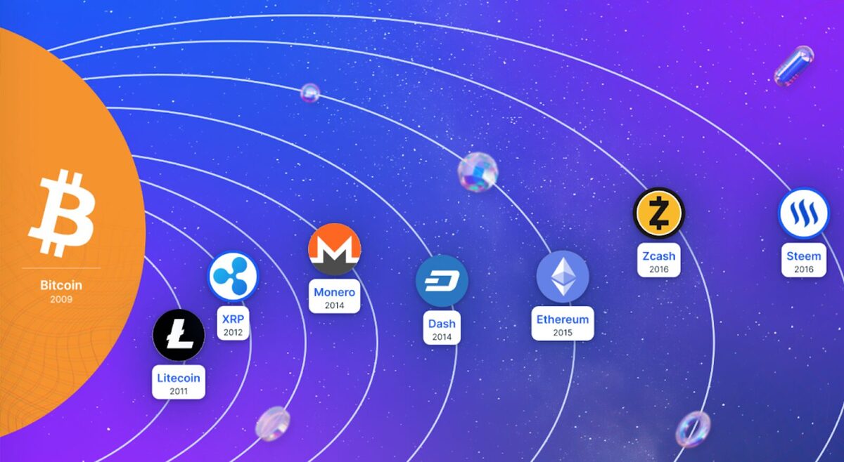 Bitcoin on the far left and altcoins stretching from left to right, including Litecoin, XRP, Monero, and Ethereum. Each token shows the year they launched underneath the name.