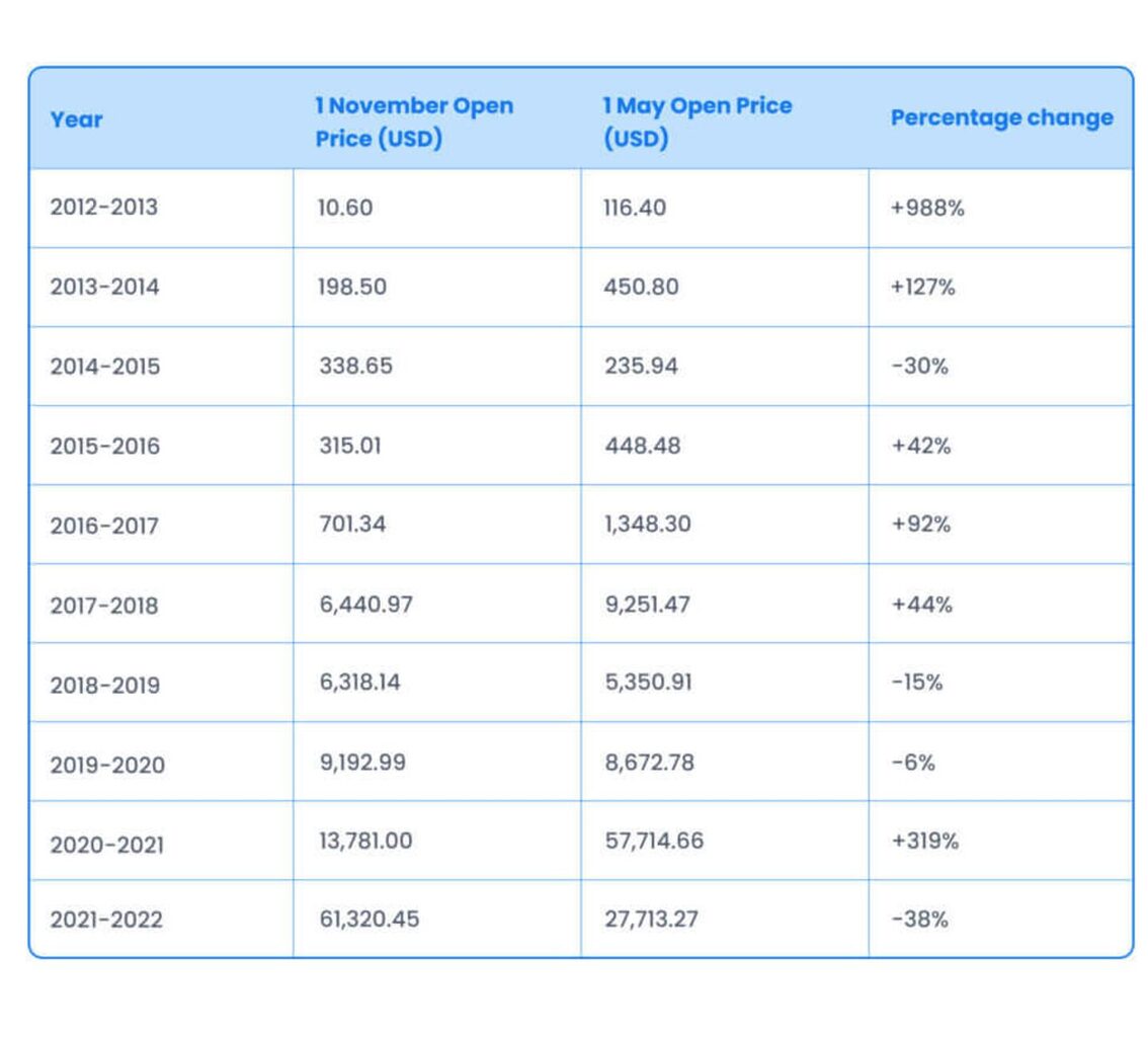 A chart showing the total percentage change of bitcoin between November 1st and May 1st. Bitcoin gained value 6 out of 10 times.