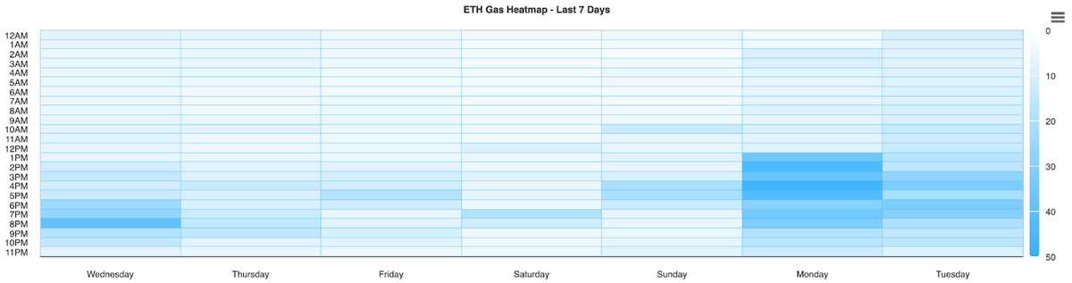 An ETH blue gas heatmap showing periods of high and low activity. A handful of columns are bright blue, indicating high activity on the network.