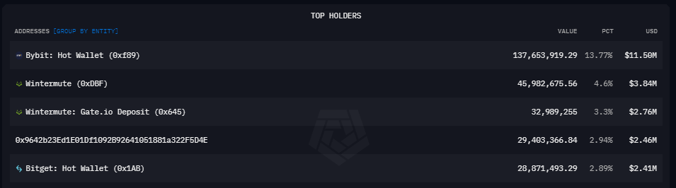 At least two Wintermute-related wallets are among the largest holders of NEIRO.
