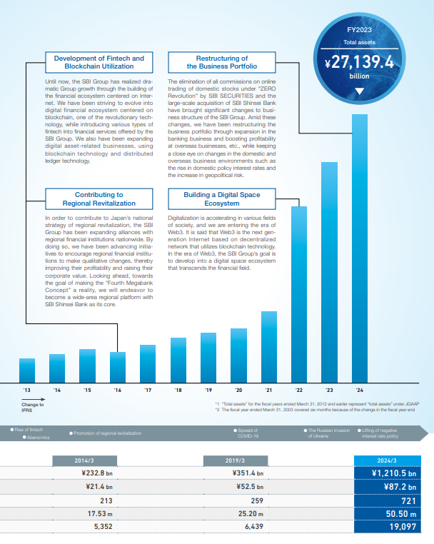 The evolution of SBI Holding’s earnings over time.