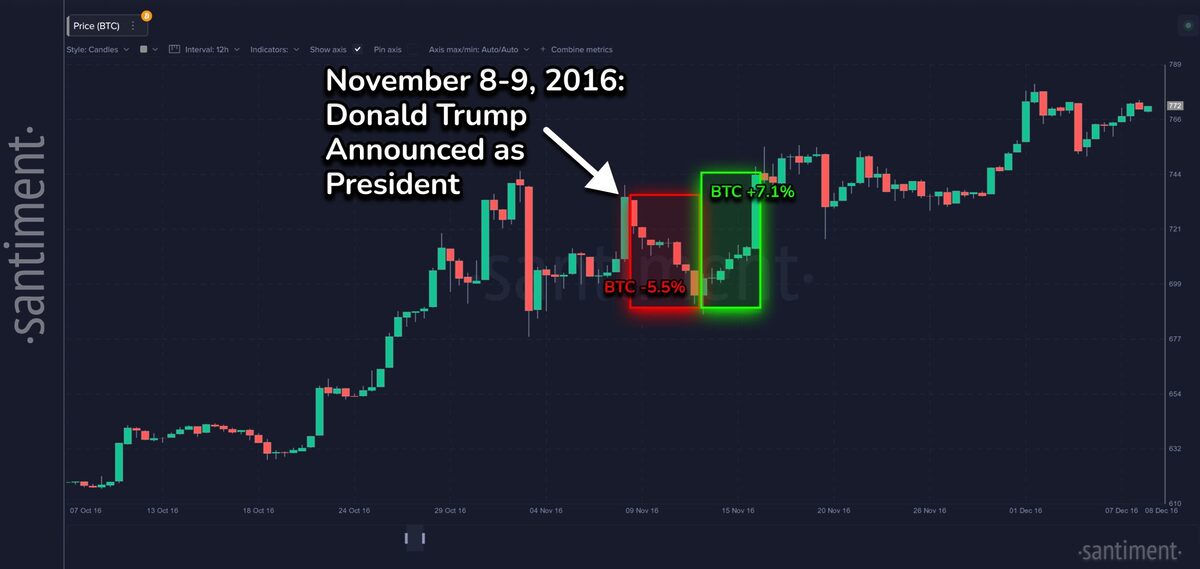 market reaction following election of Trump