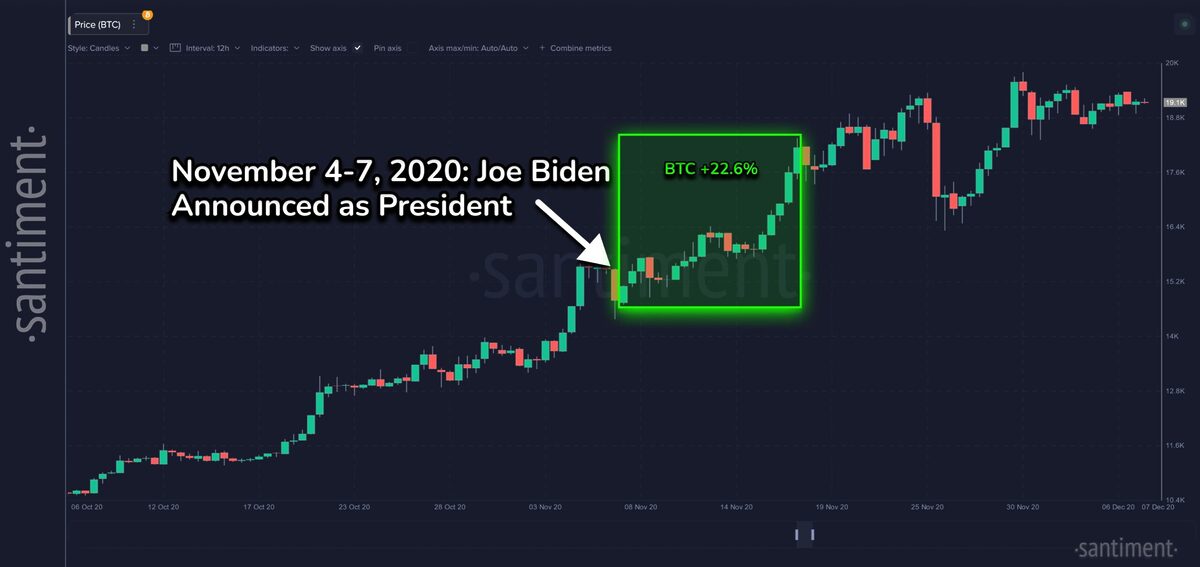 market reaction following election of Joe Biden
