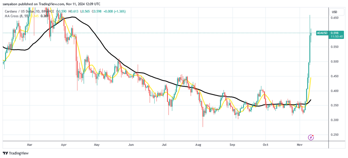 Cardano daily chart showing massive price spike post US election, per Trading View