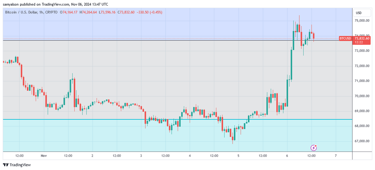 Bitcoin hourly chart showing BTC moving to a new ATH and holding key support, per Trading View