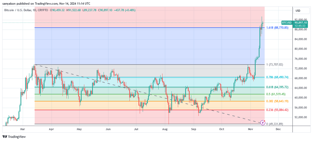 Bitcoin daily chart showing near vertical print, per Trading View.