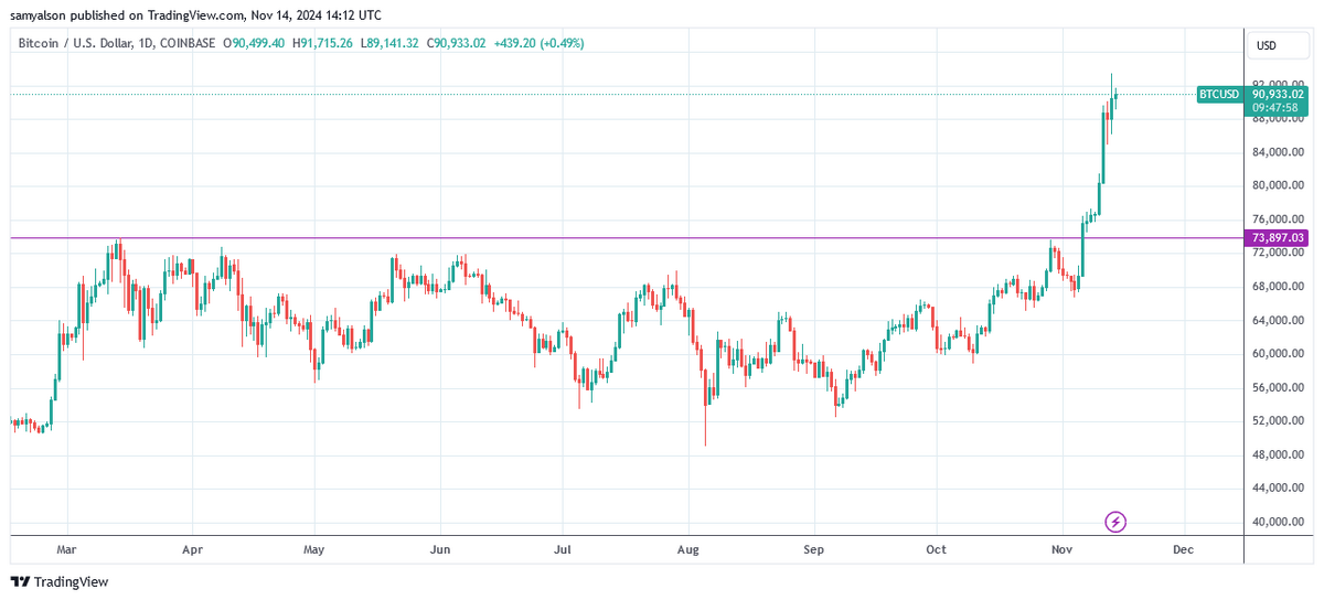Bitcoin daily chart showing strong price appreciation since Trump's election victory - per Trading View.