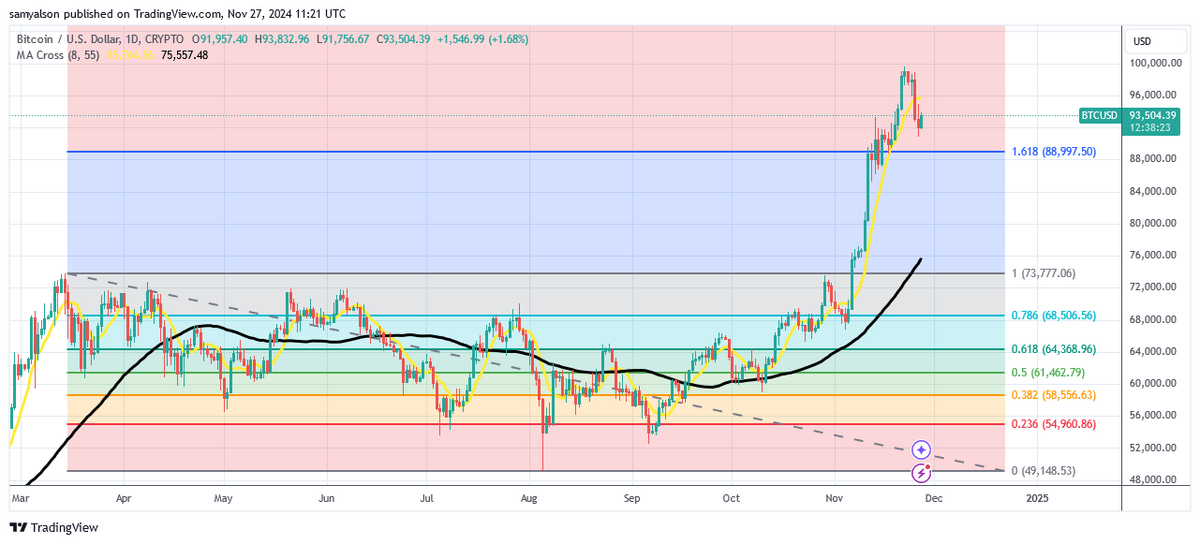 Daily Bitcoin chart with Fib levels, showing potential support at 1.618 level.