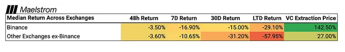 Median average token performance post-CEX listing per Maelstrom