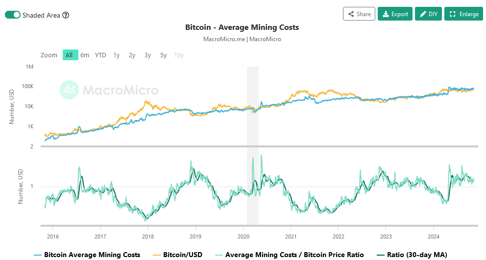 Average cost to mine Bitcoin ticks up to $80,000, above spot price, per MacroMicro