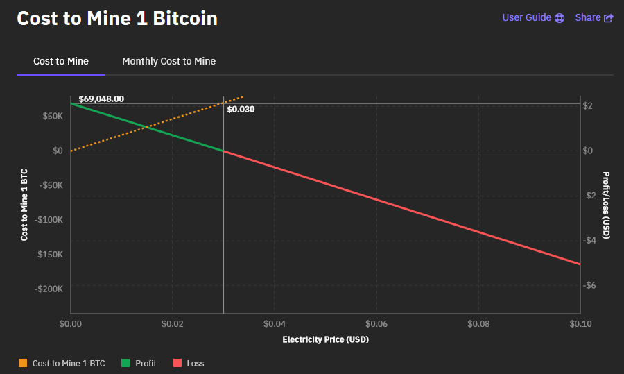 Bitcoin mining cost against electricity cost showing a $0.01 dif is the difference between profit and loss, per Braiin.