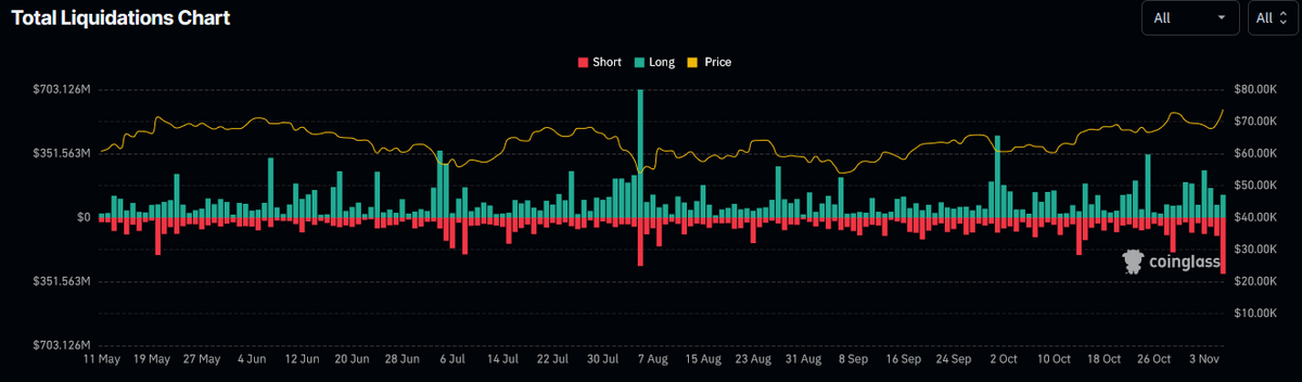 Crypto liquidations over the past 6 months showing uptick in short liquidations on Trump win, per Coinglass