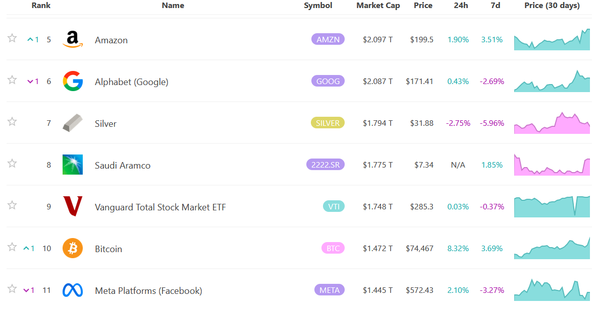 Global asset rankings with Bitcoin ahead of Meta, per Infinite Market Cap