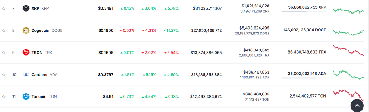 Cardano retakes 10th spot, per CoinMarketCap