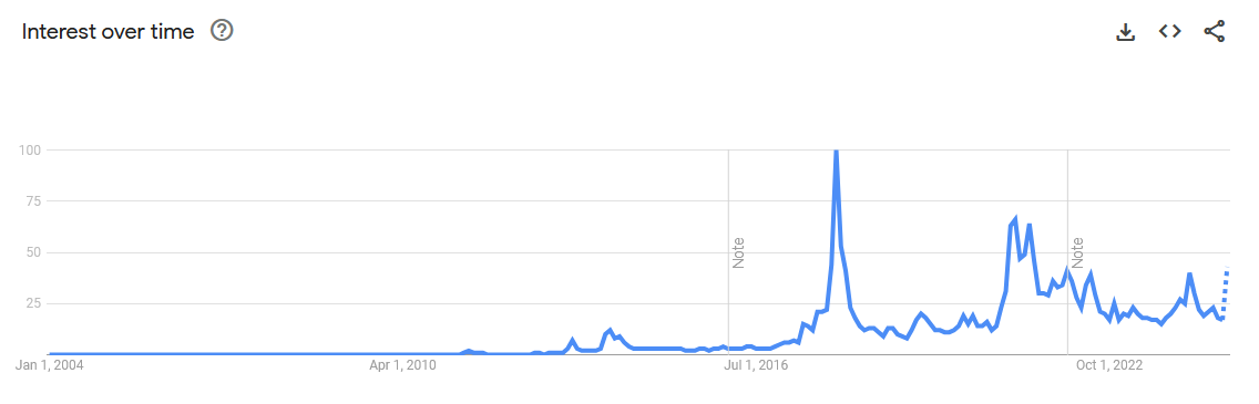 Google searches for Bitcoin, per Google Trends