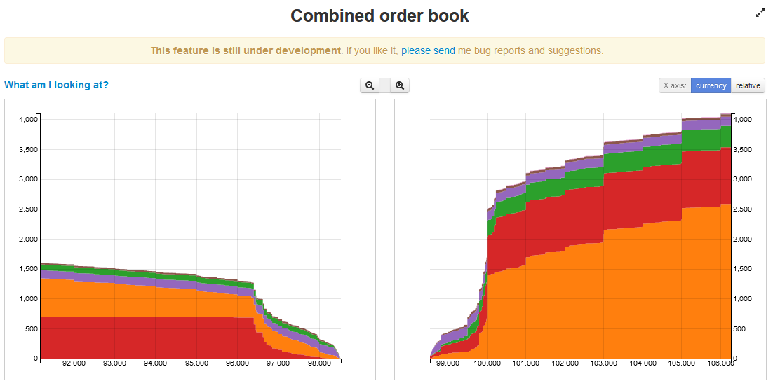 Bitcoin order book showing massive sell wall per Bitcoinity.