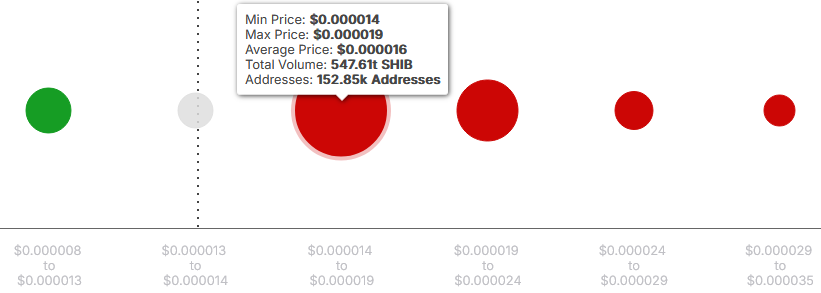 Shiba Inu price support & resistance bubbles portrayed with IntoTheBlock blockchain intelligence data