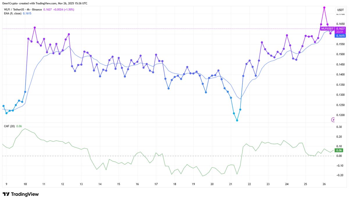 World Liberty Financial's price crosses the Exponential Moving Average trend-line (in blue)